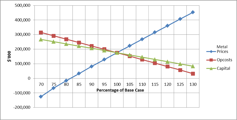 GQC PEA-sensitivitiesgraph